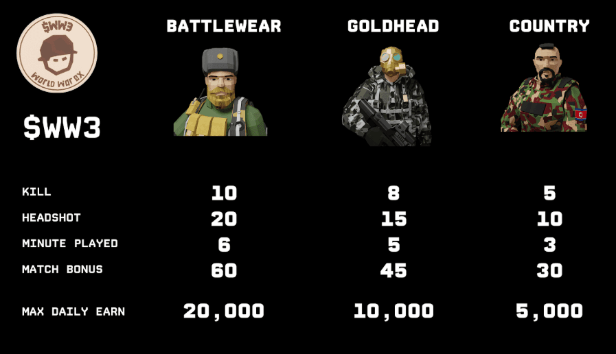 $WW3 earn rates by collectible tier — Battlewear, Goldhead, and Country soldiers earn WW3 per kill, headshot, minute played, and match bonus